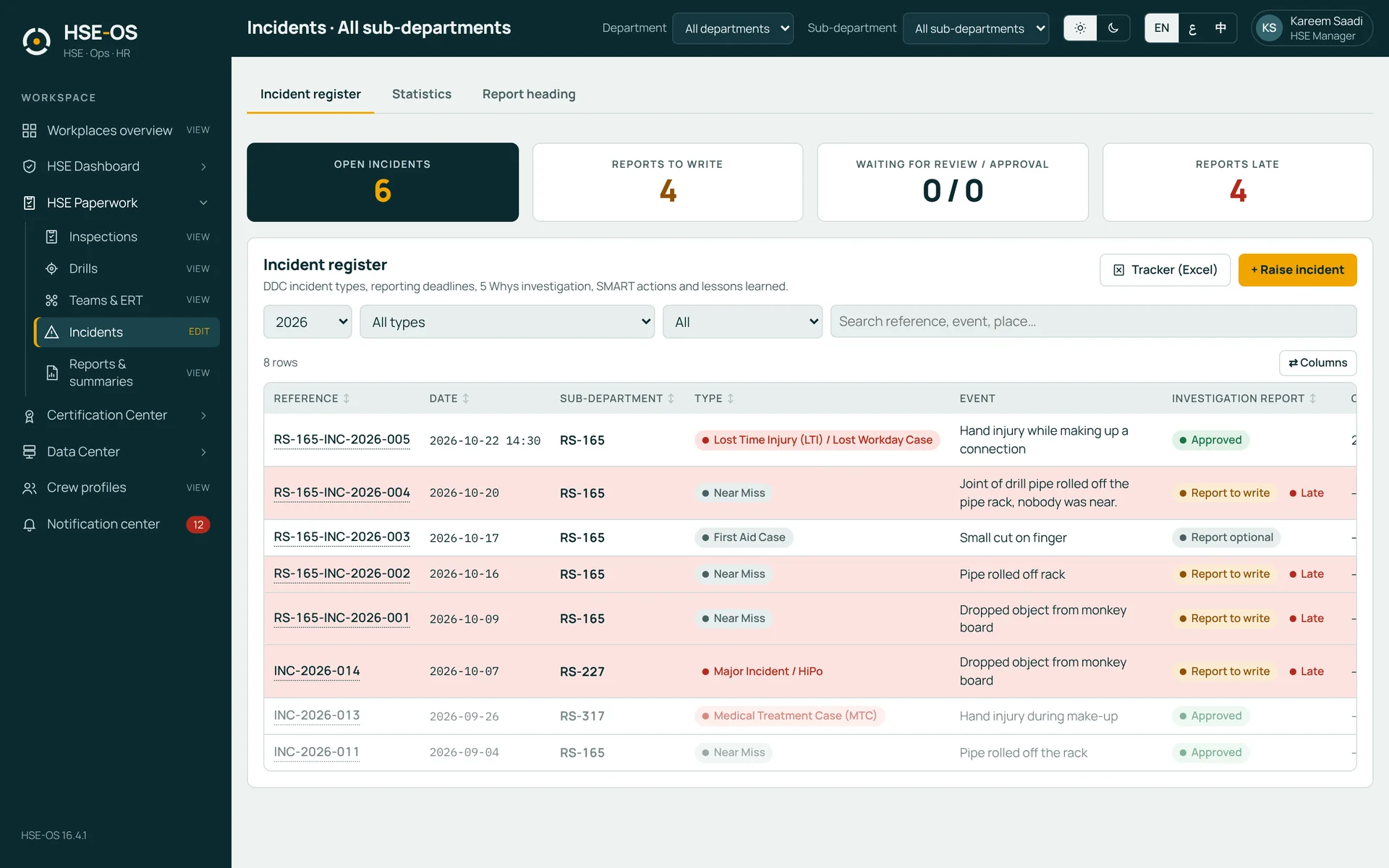 Incident register and investigation